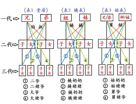 表和堂怎麼分